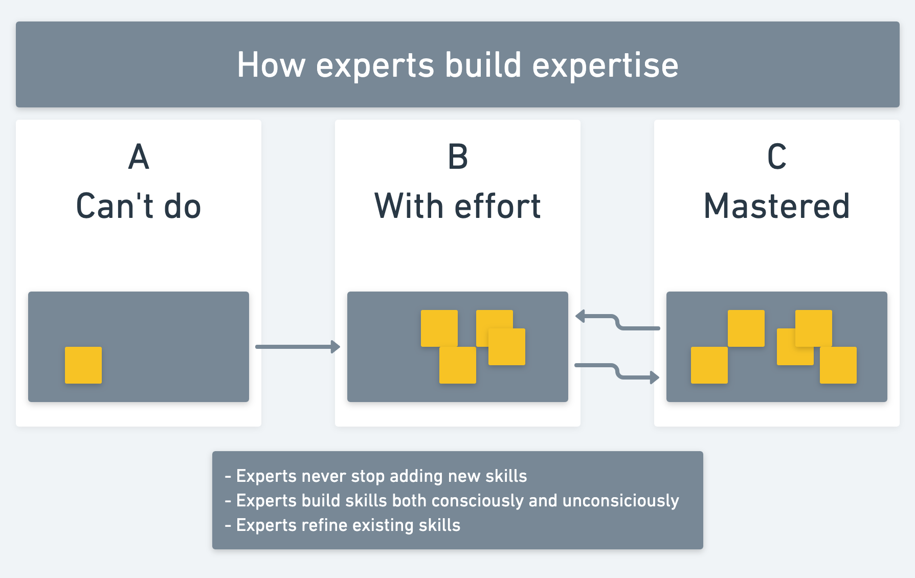 how experts build expertise