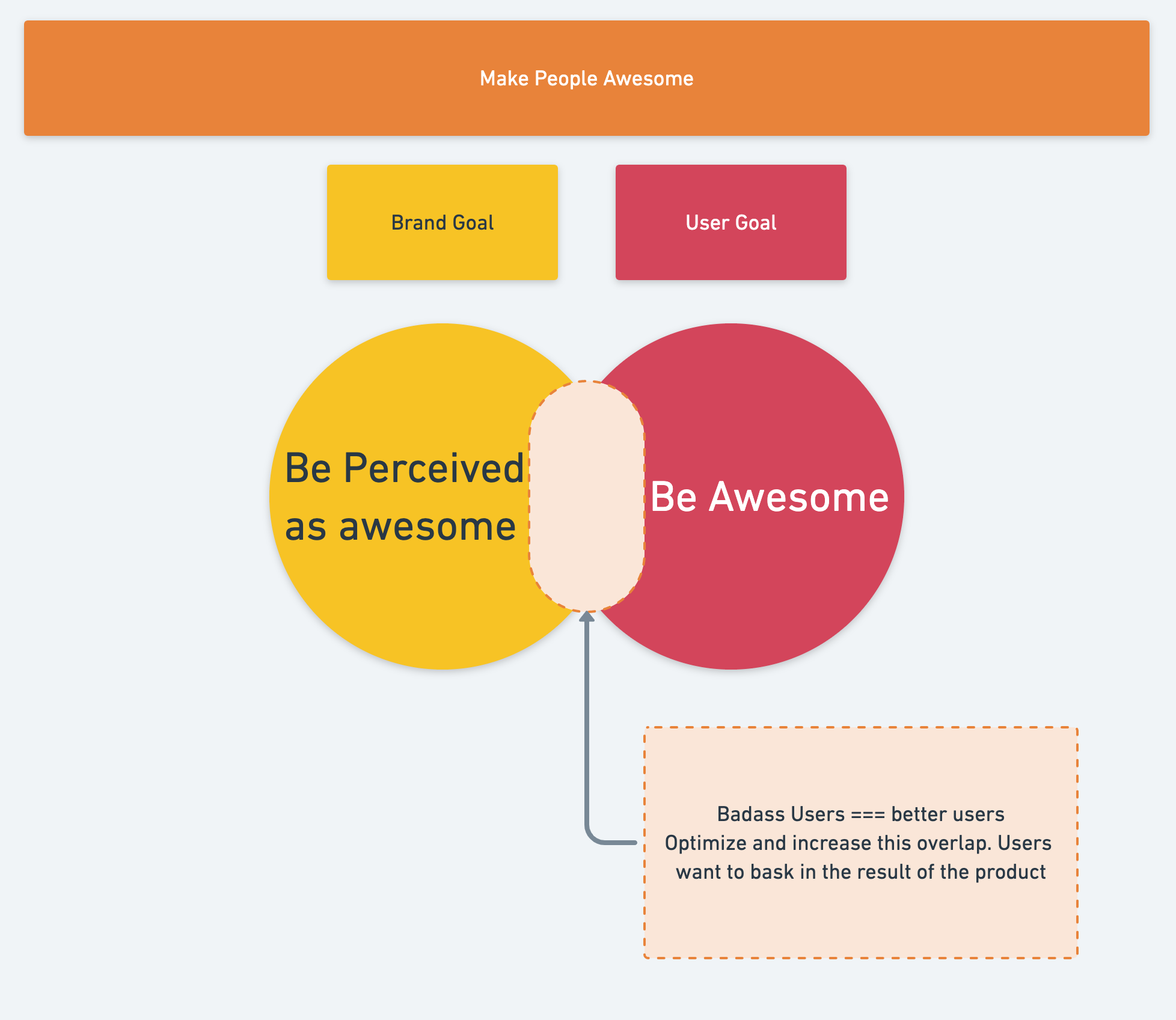 Picture of Ven Diagram that shows Brands and Users want to be Awesome