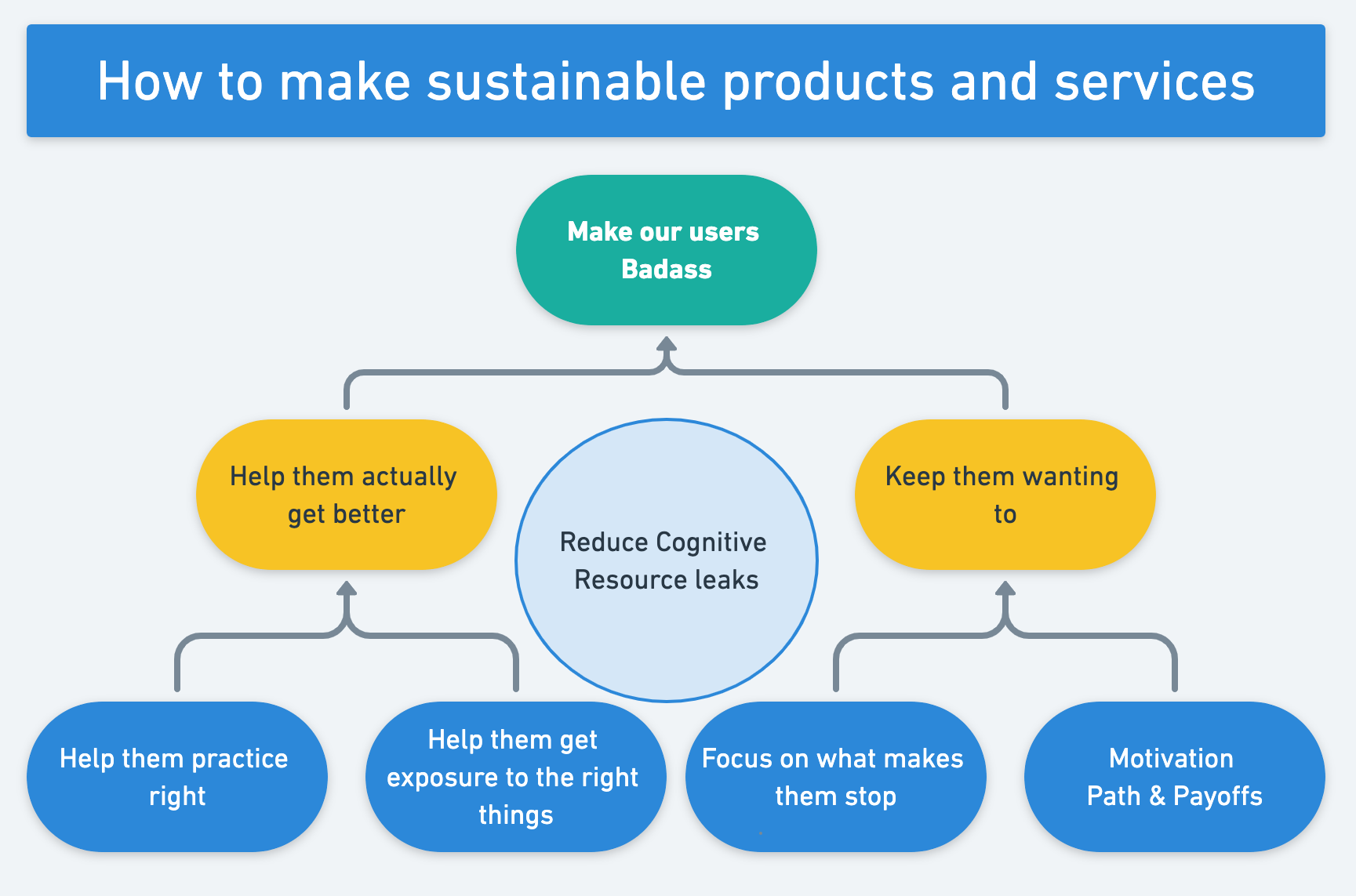 Sustainable Products and services