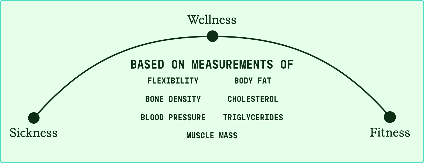 crossfit wellness continuum